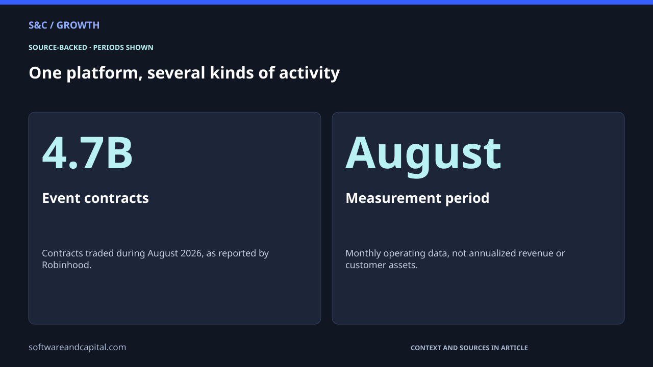 One platform, several kinds of activity. Event contracts: 4.7B — Contracts traded during August 2026, as reported by Robinhood.. Measurement period: August — Monthly operating data, not annualized revenue or customer assets.. Values and their context are also available as HTML below.