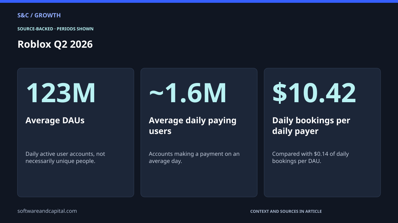 Roblox Q2 2026. Average DAUs: 123M — Daily active user accounts, not necessarily unique people.. Average daily paying users: ~1.6M — Accounts making a payment on an average day.. Daily bookings per daily payer: $10.42 — Compared with $0.14 of daily bookings per DAU.. Values and their context are also available as HTML below.