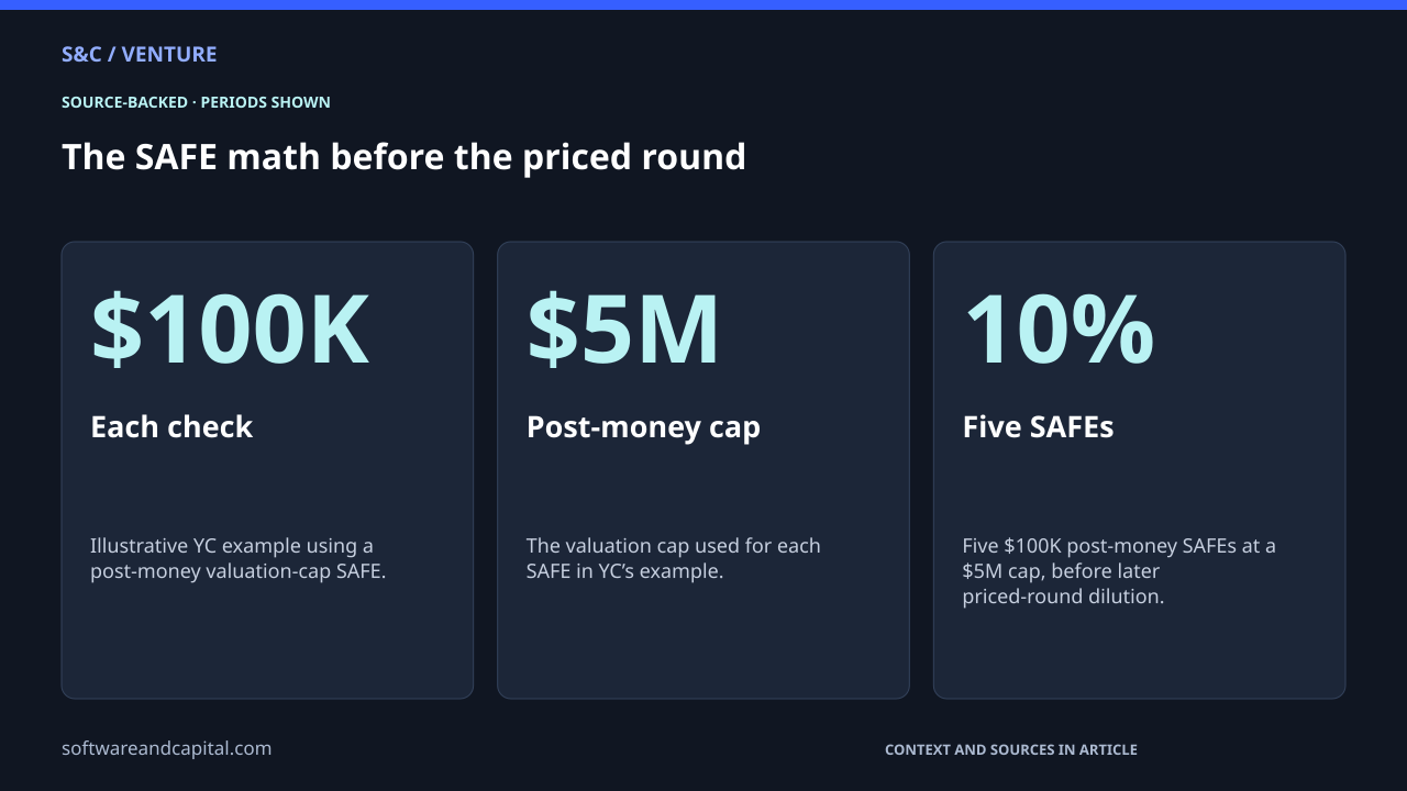The SAFE math before the priced round. Each check: $100K — Illustrative YC example using a post-money valuation-cap SAFE.. Post-money cap: $5M — The valuation cap used for each SAFE in YC’s example.. Five SAFEs: 10% — Five $100K post-money SAFEs at a $5M cap, before later priced-round dilution.. Values and their context are also available as HTML below.