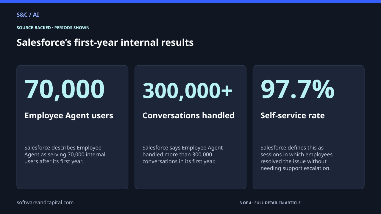 Salesforce’s first-year internal results. Employee Agent users: 70,000 — Salesforce describes Employee Agent as serving 70,000 internal users after its first year.. Conversations handled: 300,000+ — Salesforce says Employee Agent handled more than 300,000 conversations in its first year.. Self-service rate: 97.7% — Salesforce defines this as sessions in which employees resolved the issue without needing support escalation.. 3 of 4 entries shown. Values and their context are also available as HTML below.