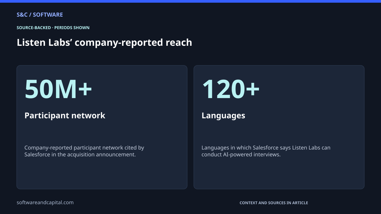 Listen Labs’ company-reported reach. Participant network: 50M+ — Company-reported participant network cited by Salesforce in the acquisition announcement.. Languages: 120+ — Languages in which Salesforce says Listen Labs can conduct AI-powered interviews.. Values and their context are also available as HTML below.
