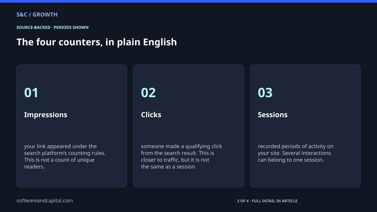 The four counters, in plain English. Impressions: 01 — your link appeared under the search platform’s counting rules. This is not a count of unique readers.. Clicks: 02 — someone made a qualifying click from the search result. This is closer to traffic, but it is not the same as a session.. Sessions: 03 — recorded periods of activity on your site. Several interactions can belong to one session.. 3 of 4 entries shown. Selected labels are abbreviated. Full detail appears in the article.