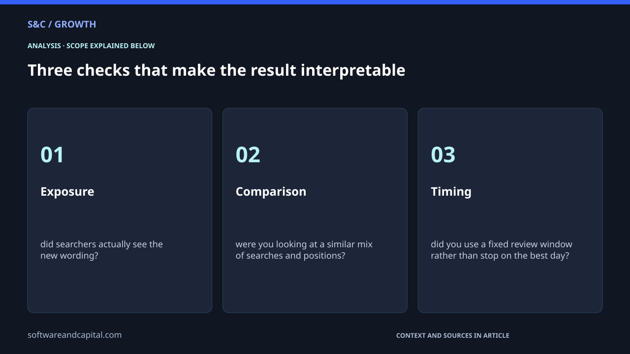 Three checks that make the result interpretable. Exposure: 01 — did searchers actually see the new wording?. Comparison: 02 — were you looking at a similar mix of searches and positions?. Timing: 03 — did you use a fixed review window rather than stop on the best day?. Selected labels are abbreviated. Full detail appears in the article.