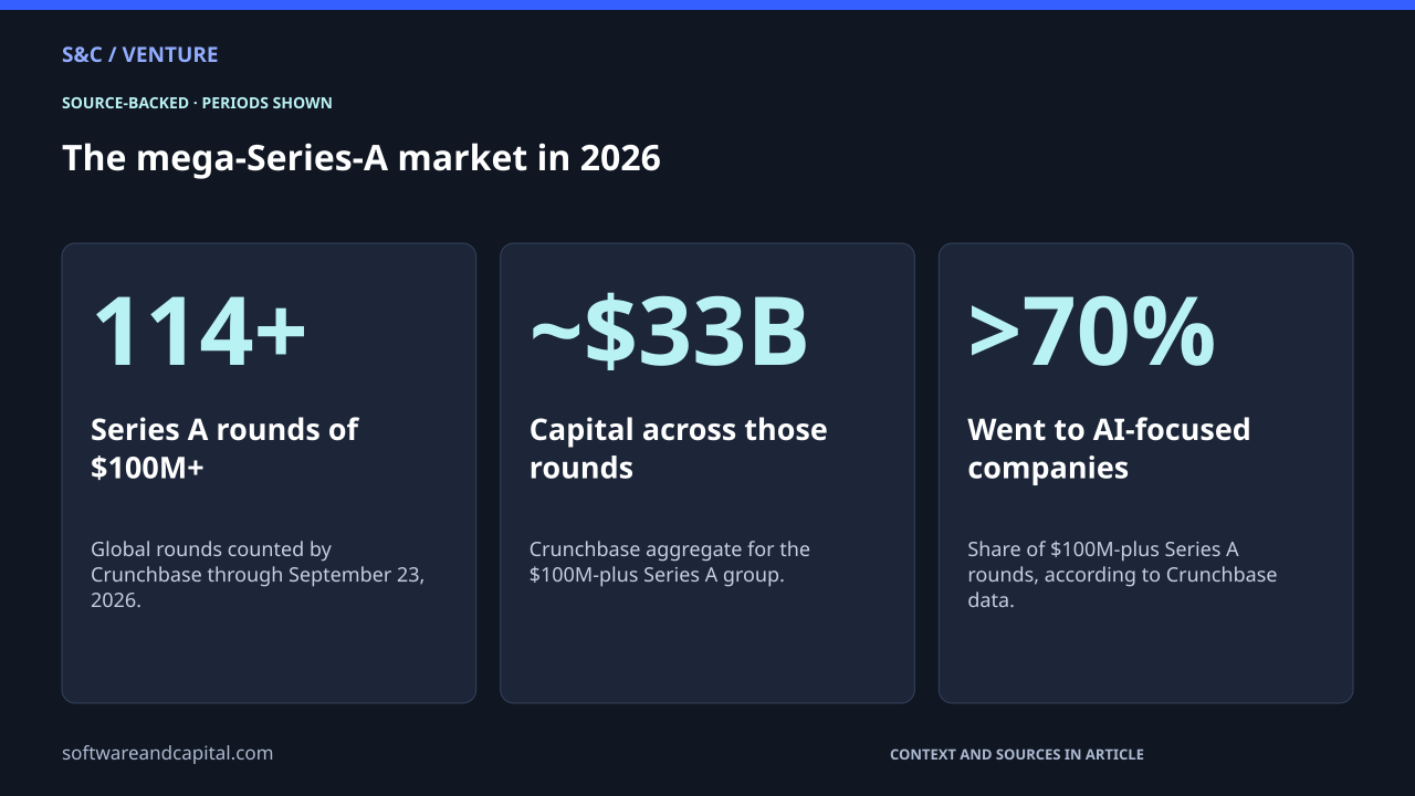 The mega-Series-A market in 2026. Series A rounds of $100M+: 114+ — Global rounds counted by Crunchbase through September 23, 2026.. Capital across those rounds: ~$33B — Crunchbase aggregate for the $100M-plus Series A group.. Went to AI-focused companies: >70% — Share of $100M-plus Series A rounds, according to Crunchbase data.. Values and their context are also available as HTML below.