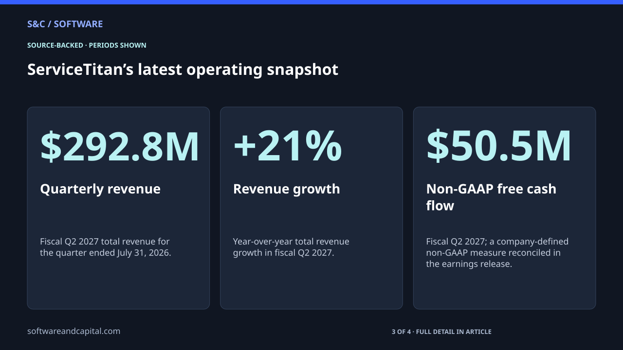 ServiceTitan’s latest operating snapshot. Quarterly revenue: $292.8M — Fiscal Q2 2027 total revenue for the quarter ended July 31, 2026.. Revenue growth: +21% — Year-over-year total revenue growth in fiscal Q2 2027.. Non-GAAP free cash flow: $50.5M — Fiscal Q2 2027; a company-defined non-GAAP measure reconciled in the earnings release.. 3 of 4 entries shown. Values and their context are also available as HTML below.