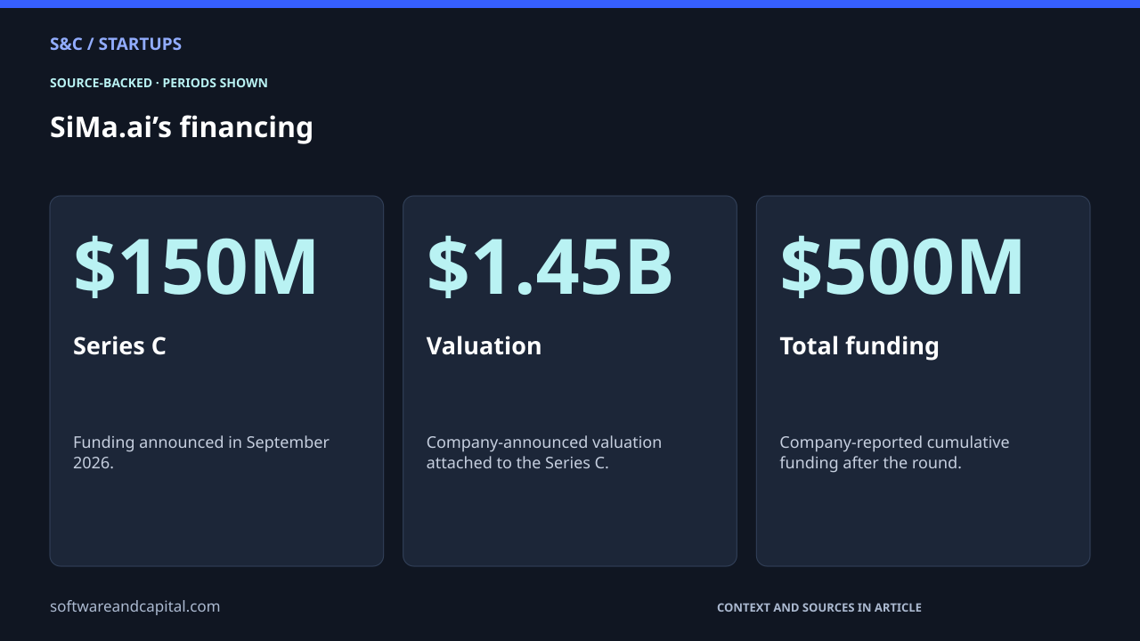 SiMa.ai’s financing. Series C: $150M — Funding announced in September 2026.. Valuation: $1.45B — Company-announced valuation attached to the Series C.. Total funding: $500M — Company-reported cumulative funding after the round.. Values and their context are also available as HTML below.