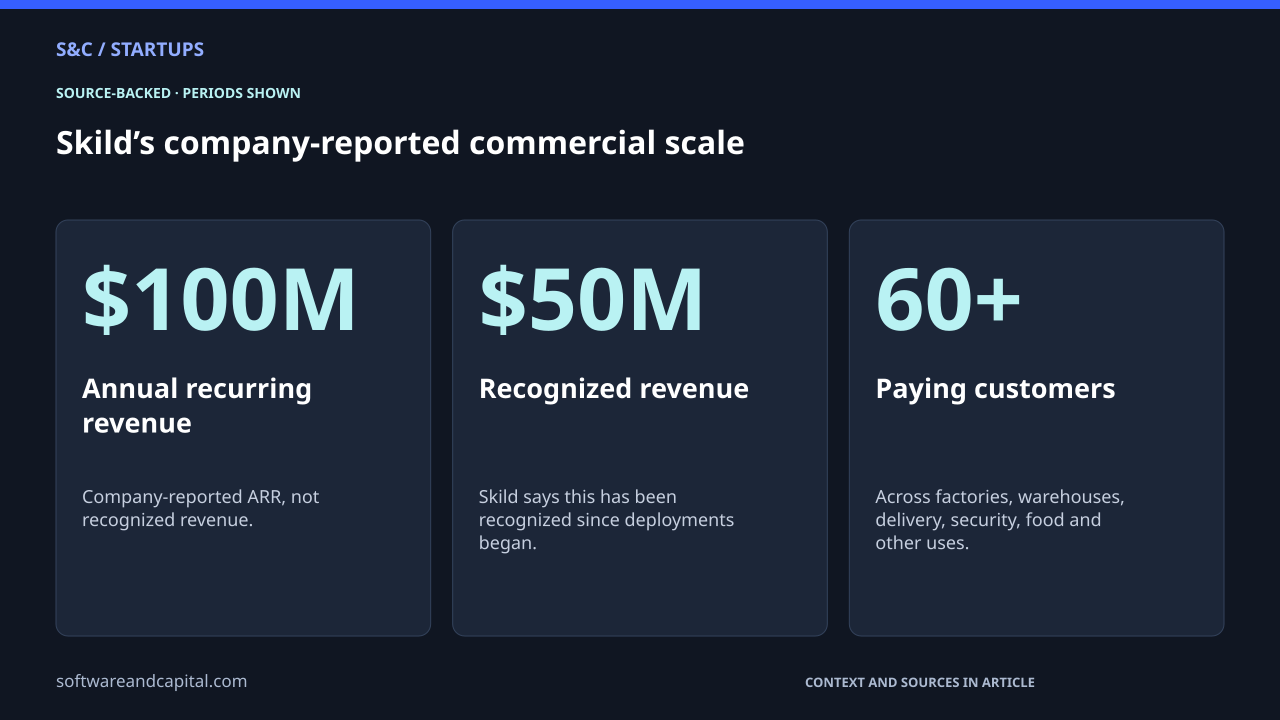 Skild’s company-reported commercial scale. Annual recurring revenue: $100M — Company-reported ARR, not recognized revenue.. Recognized revenue: $50M — Skild says this has been recognized since deployments began.. Paying customers: 60+ — Across factories, warehouses, delivery, security, food and other uses.. Values and their context are also available as HTML below.