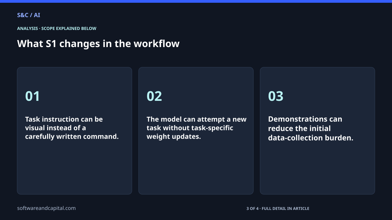 What S1 changes in the workflow. Task instruction can be visual instead of a carefully written command.: 01. The model can attempt a new task without task-specific weight updates.: 02. Demonstrations can reduce the initial data-collection burden.: 03. 3 of 4 entries shown. Selected labels are abbreviated. Full detail appears in the article.