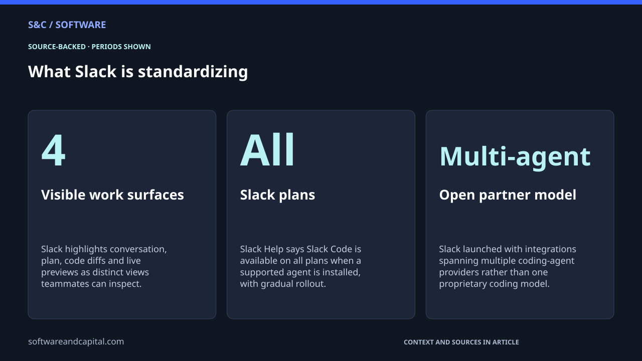What Slack is standardizing. Visible work surfaces: 4 — Slack highlights conversation, plan, code diffs and live previews as distinct views teammates can inspect.. Slack plans: All — Slack Help says Slack Code is available on all plans when a supported agent is installed, with gradual rollout.. Open partner model: Multi-agent — Slack launched with integrations spanning multiple coding-agent providers rather than one proprietary coding model.. Values and their context are also available as HTML below.