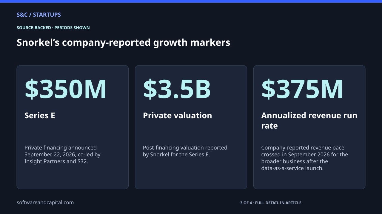 Snorkel’s company-reported growth markers. Series E: $350M — Private financing announced September 22, 2026, co-led by Insight Partners and S32.. Private valuation: $3.5B — Post-financing valuation reported by Snorkel for the Series E.. Annualized revenue run rate: $375M — Company-reported revenue pace crossed in September 2026 for the broader business after the data-as-a-service launch.. 3 of 4 entries shown. Values and their context are also available as HTML below.