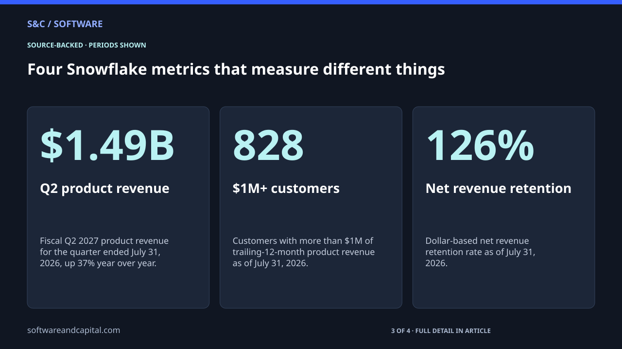 Four Snowflake metrics that measure different things. Q2 product revenue: $1.49B — Fiscal Q2 2027 product revenue for the quarter ended July 31, 2026, up 37% year over year.. $1M+ customers: 828 — Customers with more than $1M of trailing-12-month product revenue as of July 31, 2026.. Net revenue retention: 126% — Dollar-based net revenue retention rate as of July 31, 2026.. 3 of 4 entries shown. Values and their context are also available as HTML below.