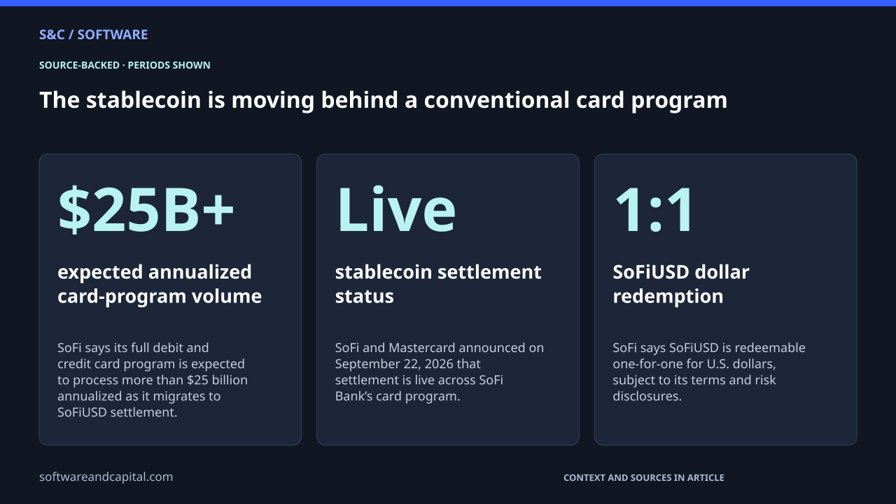 The stablecoin is moving behind a conventional card program. expected annualized card-program volume: $25B+ — SoFi says its full debit and credit card program is expected to process more than $25 billion annualized as it migrates to SoFiUSD settlement.. stablecoin settlement status: Live — SoFi and Mastercard announced on September 22, 2026 that settlement is live across SoFi Bank’s card program.. SoFiUSD dollar redemption: 1:1 — SoFi says SoFiUSD is redeemable one-for-one for U.S. dollars, subject to its terms and risk disclosures.. Values and their context are also available as HTML below.