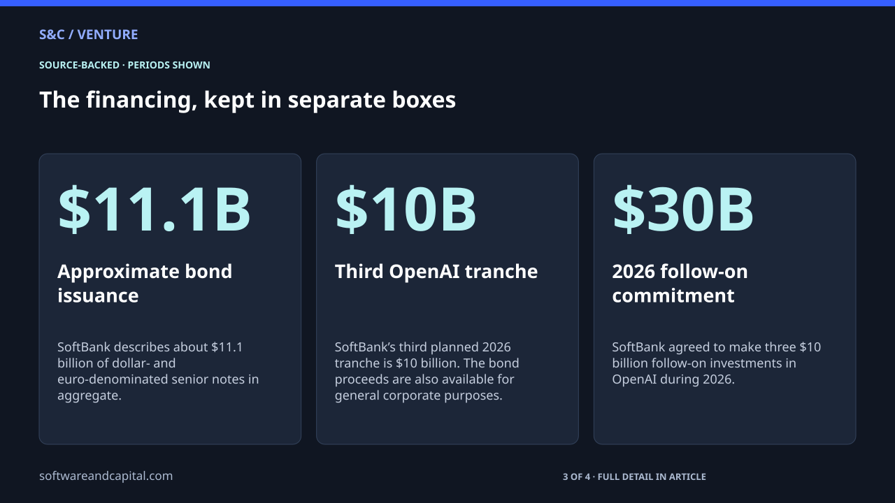 The financing, kept in separate boxes. Approximate bond issuance: $11.1B — SoftBank describes about $11.1 billion of dollar- and euro-denominated senior notes in aggregate.. Third OpenAI tranche: $10B — SoftBank’s third planned 2026 tranche is $10 billion. The bond proceeds are also available for general corporate purposes.. 2026 follow-on commitment: $30B — SoftBank agreed to make three $10 billion follow-on investments in OpenAI during 2026.. 3 of 4 entries shown. Values and their context are also available as HTML below.