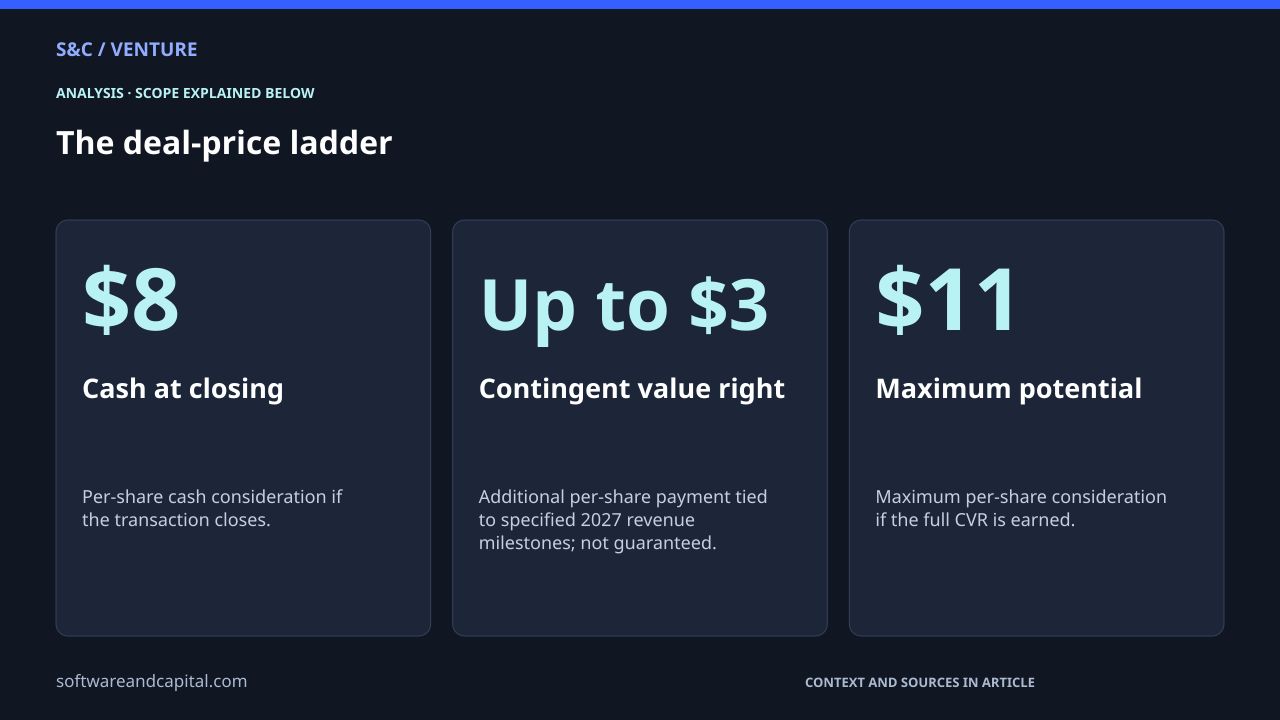 The deal-price ladder. Cash at closing: $8 — Per-share cash consideration if the transaction closes.. Contingent value right: Up to $3 — Additional per-share payment tied to specified 2027 revenue milestones; not guaranteed.. Maximum potential: $11 — Maximum per-share consideration if the full CVR is earned.. Values and their context are also available as HTML below.