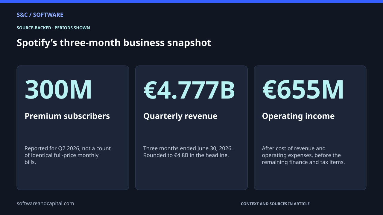 Spotify’s three-month business snapshot. Premium subscribers: 300M — Reported for Q2 2026, not a count of identical full-price monthly bills.. Quarterly revenue: €4.777B — Three months ended June 30, 2026. Rounded to €4.8B in the headline.. Operating income: €655M — After cost of revenue and operating expenses, before the remaining finance and tax items.. Values and their context are also available as HTML below.