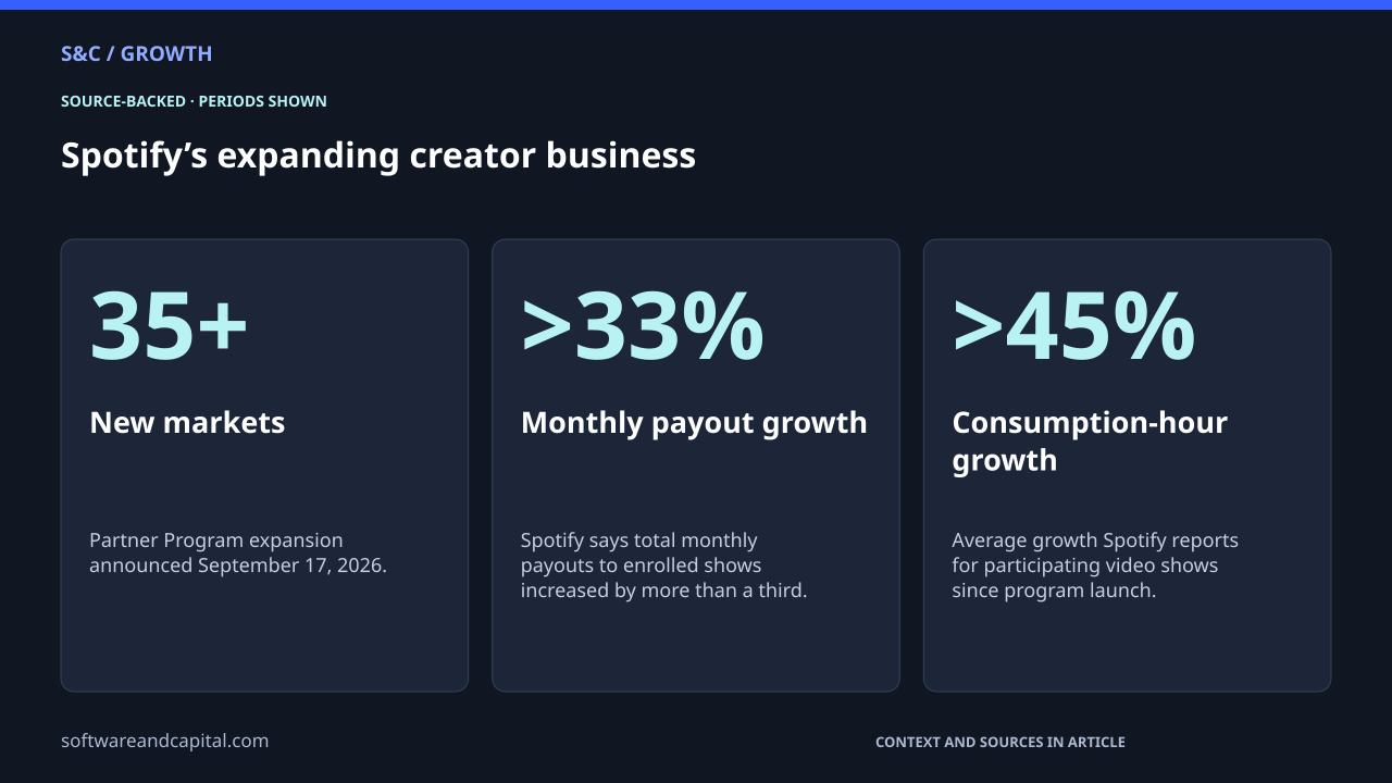 Spotify’s expanding creator business. New markets: 35+ — Partner Program expansion announced September 17, 2026.. Monthly payout growth: >33% — Spotify says total monthly payouts to enrolled shows increased by more than a third.. Consumption-hour growth: >45% — Average growth Spotify reports for participating video shows since program launch.. Values and their context are also available as HTML below.