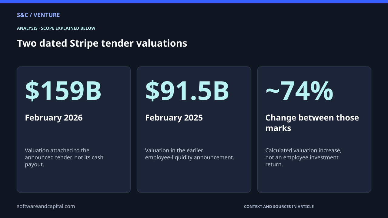 Two dated Stripe tender valuations. February 2026: $159B — Valuation attached to the announced tender, not its cash payout.. February 2025: $91.5B — Valuation in the earlier employee-liquidity announcement.. Change between those marks: ~74% — Calculated valuation increase, not an employee investment return.. Values and their context are also available as HTML below.