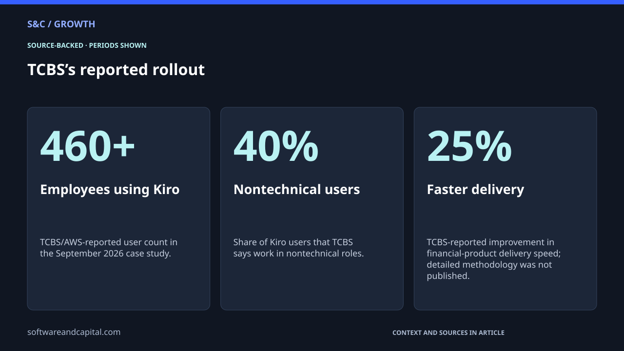 TCBS’s reported rollout. Employees using Kiro: 460+ — TCBS/AWS-reported user count in the September 2026 case study.. Nontechnical users: 40% — Share of Kiro users that TCBS says work in nontechnical roles.. Faster delivery: 25% — TCBS-reported improvement in financial-product delivery speed; detailed methodology was not published.. Values and their context are also available as HTML below.