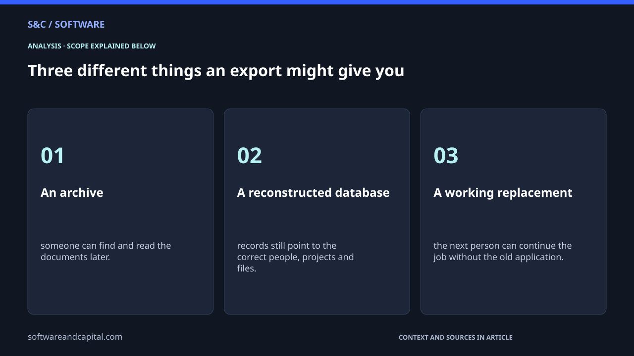 Three different things an export might give you. An archive: 01 — someone can find and read the documents later.. A reconstructed database: 02 — records still point to the correct people, projects and files.. A working replacement: 03 — the next person can continue the job without the old application.. Selected labels are abbreviated. Full detail appears in the article.