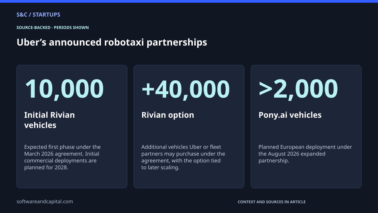 Uber’s announced robotaxi partnerships. Initial Rivian vehicles: 10,000 — Expected first phase under the March 2026 agreement. Initial commercial deployments are planned for 2028.. Rivian option: +40,000 — Additional vehicles Uber or fleet partners may purchase under the agreement, with the option tied to later scaling.. Pony.ai vehicles: >2,000 — Planned European deployment under the August 2026 expanded partnership.. Values and their context are also available as HTML below.