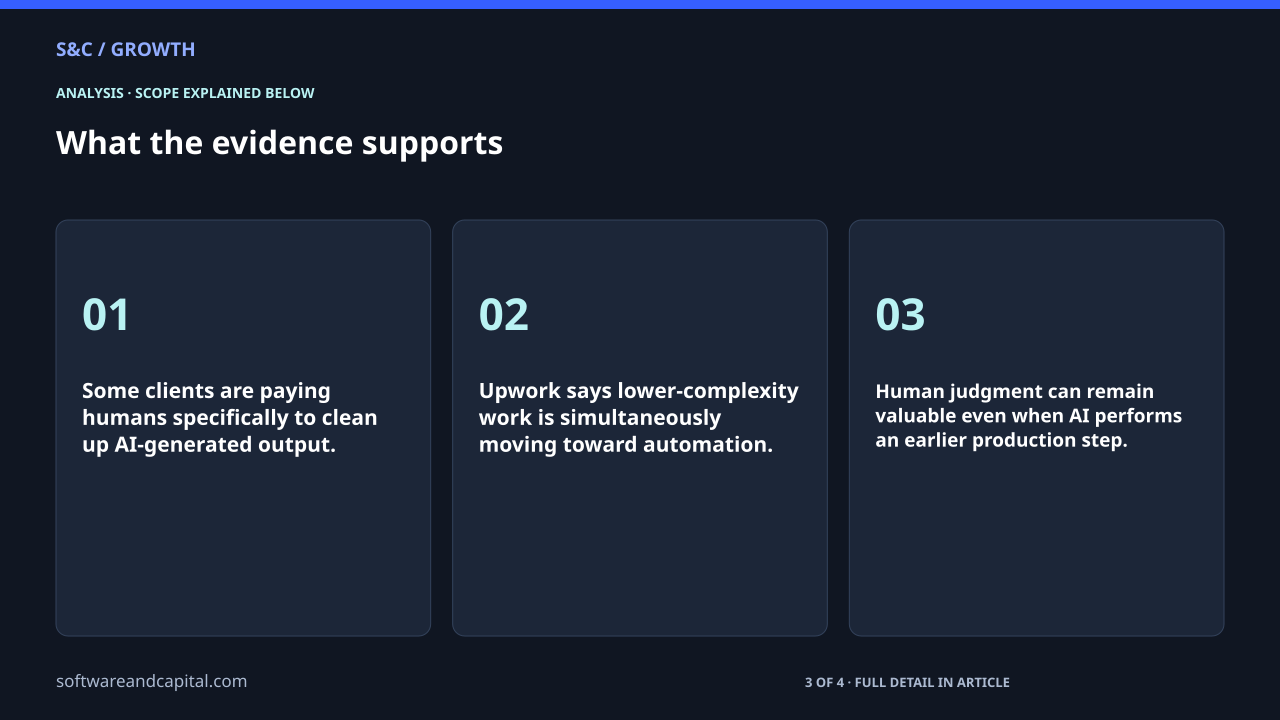 What the evidence supports. Some clients are paying humans specifically to clean up AI-generated output.: 01. Upwork says lower-complexity work is simultaneously moving toward automation.: 02. Human judgment can remain valuable even when AI performs an earlier production step.: 03. 3 of 4 entries shown. Selected labels are abbreviated. Full detail appears in the article.