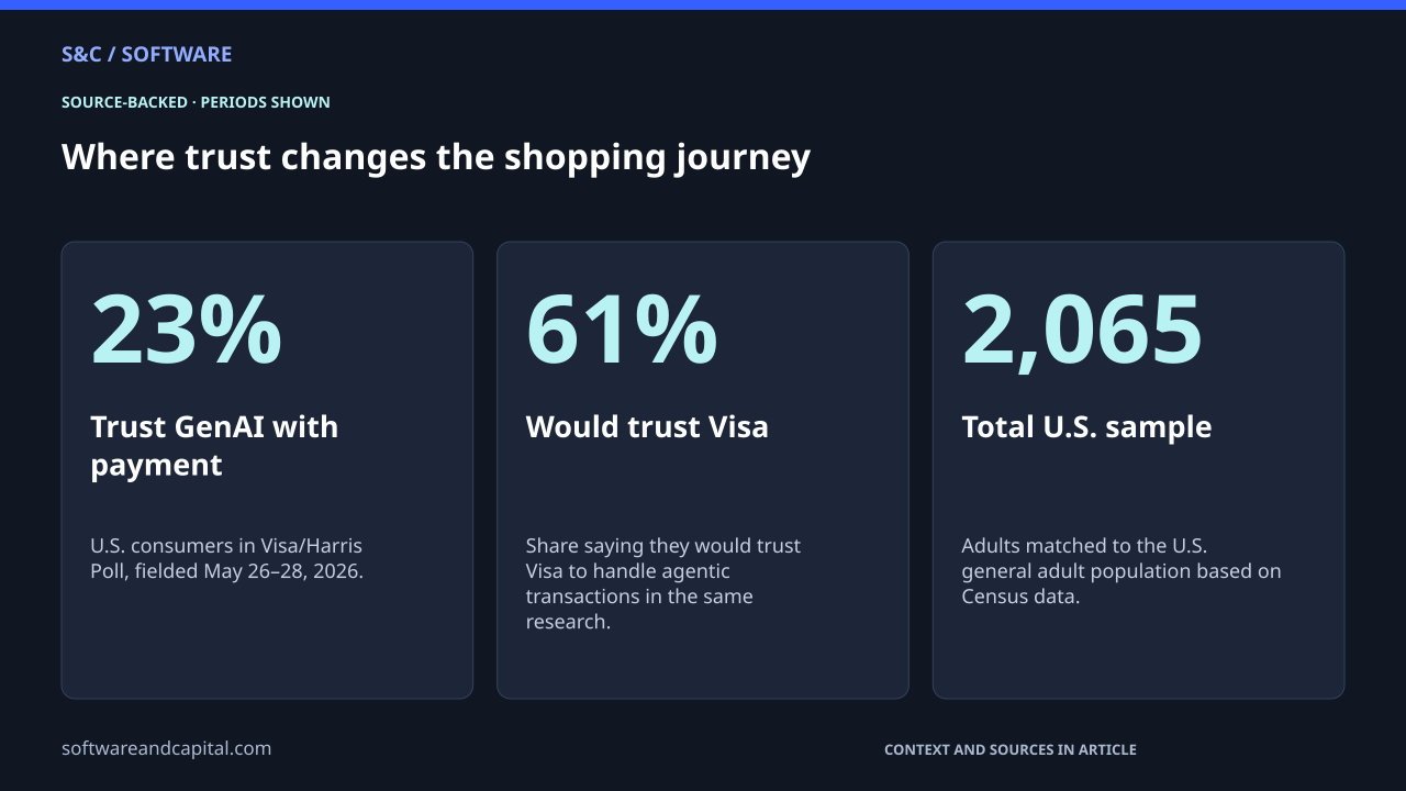 Where trust changes the shopping journey. Trust GenAI with payment: 23% — U.S. consumers in Visa/Harris Poll, fielded May 26–28, 2026.. Would trust Visa: 61% — Share saying they would trust Visa to handle agentic transactions in the same research.. Total U.S. sample: 2,065 — Adults matched to the U.S. general adult population based on Census data.. Values and their context are also available as HTML below.