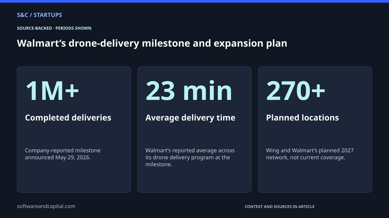 Walmart’s drone-delivery milestone and expansion plan. Completed deliveries: 1M+ — Company-reported milestone announced May 29, 2026.. Average delivery time: 23 min — Walmart’s reported average across its drone delivery program at the milestone.. Planned locations: 270+ — Wing and Walmart’s planned 2027 network, not current coverage.. Values and their context are also available as HTML below.