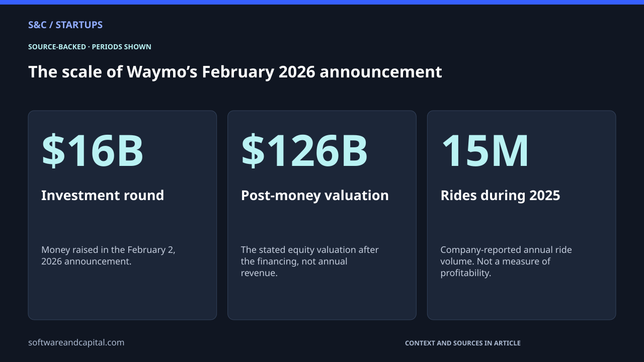 The scale of Waymo’s February 2026 announcement. Investment round: $16B — Money raised in the February 2, 2026 announcement.. Post-money valuation: $126B — The stated equity valuation after the financing, not annual revenue.. Rides during 2025: 15M — Company-reported annual ride volume. Not a measure of profitability.. Values and their context are also available as HTML below.