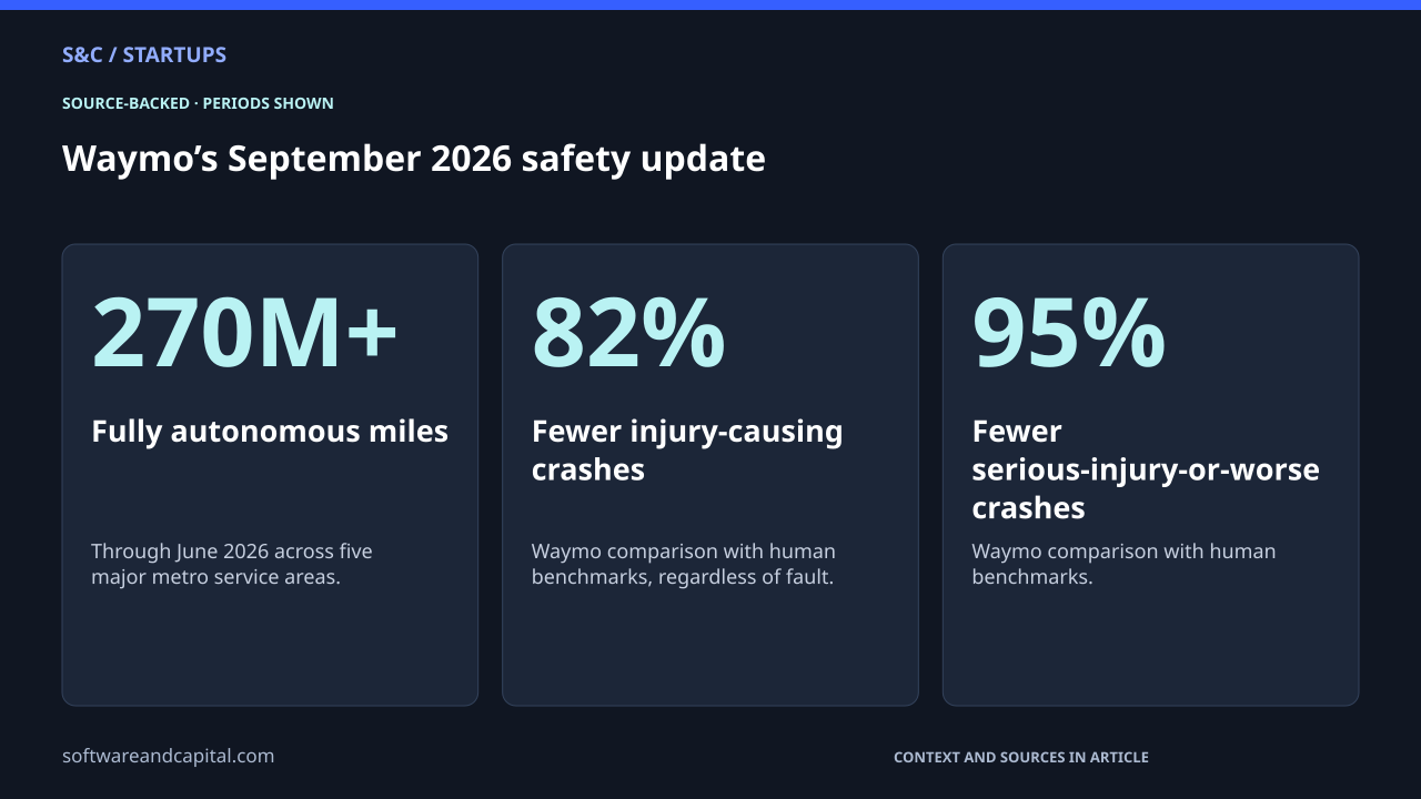 Waymo’s September 2026 safety update. Fully autonomous miles: 270M+ — Through June 2026 across five major metro service areas.. Fewer injury-causing crashes: 82% — Waymo comparison with human benchmarks, regardless of fault.. Fewer serious-injury-or-worse crashes: 95% — Waymo comparison with human benchmarks.. Values and their context are also available as HTML below.