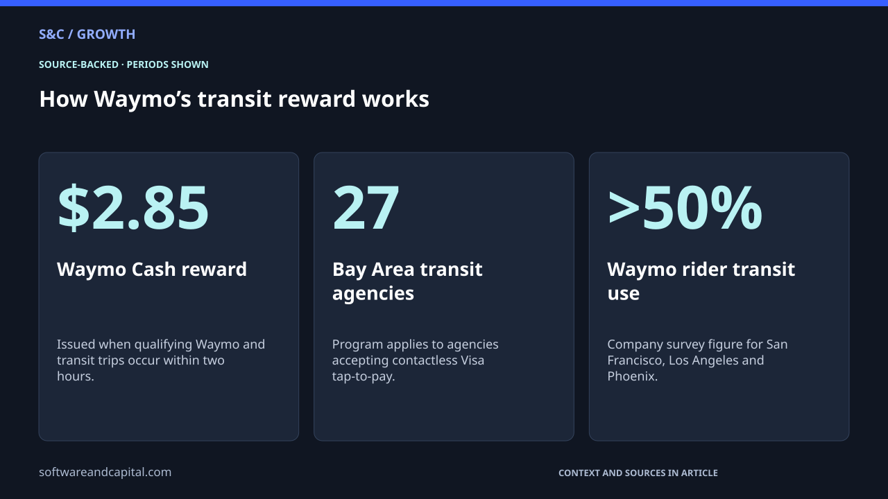 How Waymo’s transit reward works. Waymo Cash reward: $2.85 — Issued when qualifying Waymo and transit trips occur within two hours.. Bay Area transit agencies: 27 — Program applies to agencies accepting contactless Visa tap-to-pay.. Waymo rider transit use: >50% — Company survey figure for San Francisco, Los Angeles and Phoenix.. Values and their context are also available as HTML below.