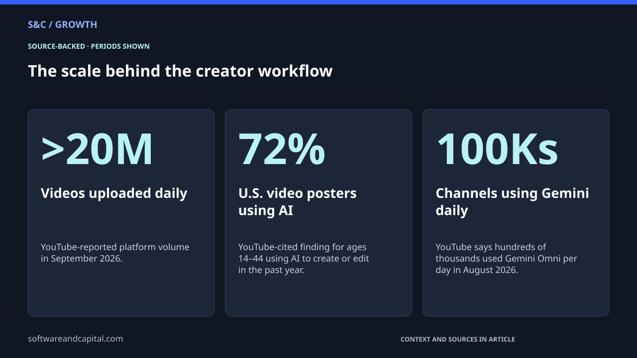 The scale behind the creator workflow. Videos uploaded daily: >20M — YouTube-reported platform volume in September 2026.. U.S. video posters using AI: 72% — YouTube-cited finding for ages 14–44 using AI to create or edit in the past year.. Channels using Gemini daily: 100Ks — YouTube says hundreds of thousands used Gemini Omni per day in August 2026.. Values and their context are also available as HTML below.