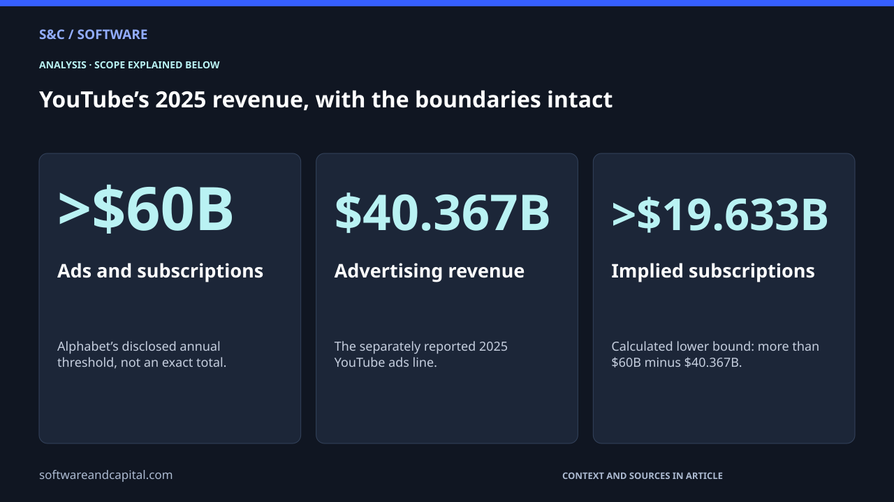 YouTube’s 2025 revenue, with the boundaries intact. Ads and subscriptions: >$60B — Alphabet’s disclosed annual threshold, not an exact total.. Advertising revenue: $40.367B — The separately reported 2025 YouTube ads line.. Implied subscriptions: >$19.633B — Calculated lower bound: more than $60B minus $40.367B.. Values and their context are also available as HTML below.