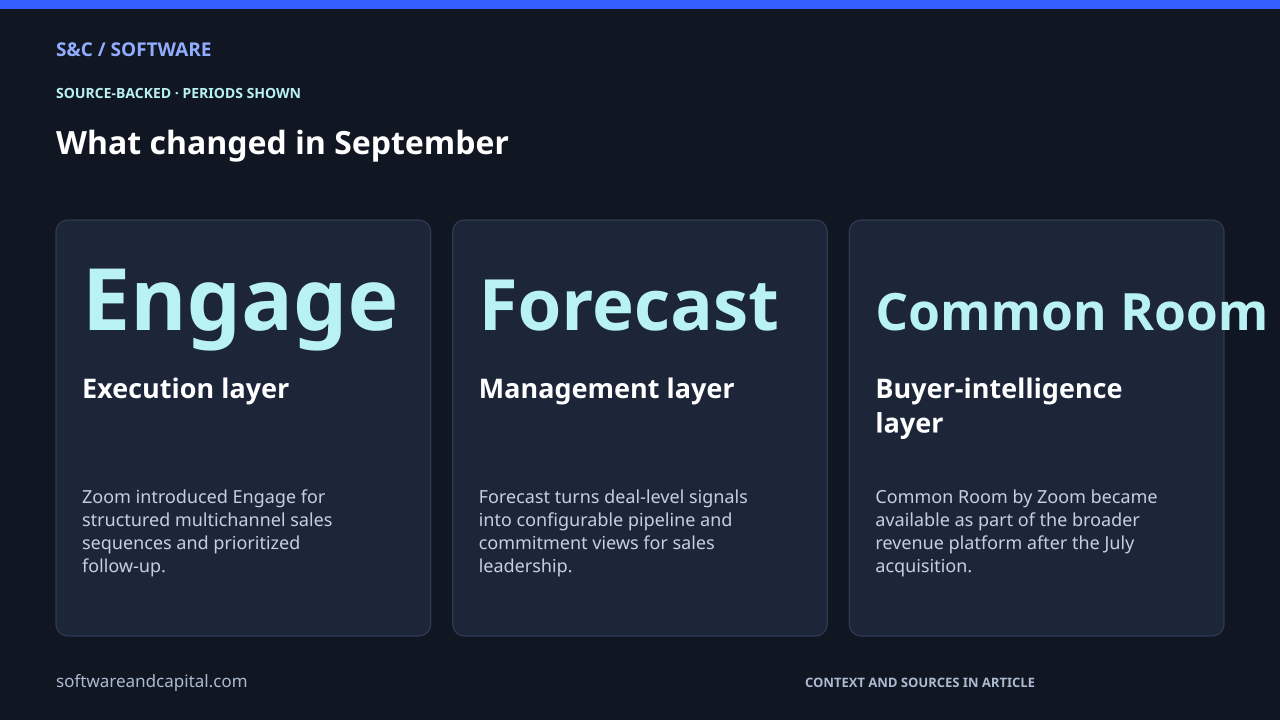 What changed in September. Execution layer: Engage — Zoom introduced Engage for structured multichannel sales sequences and prioritized follow-up.. Management layer: Forecast — Forecast turns deal-level signals into configurable pipeline and commitment views for sales leadership.. Buyer-intelligence layer: Common Room — Common Room by Zoom became available as part of the broader revenue platform after the July acquisition.. Values and their context are also available as HTML below.